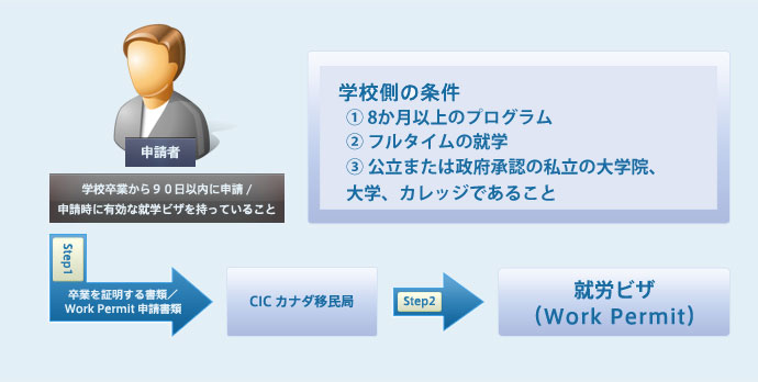 ポストグラデュエイト就労ビザ